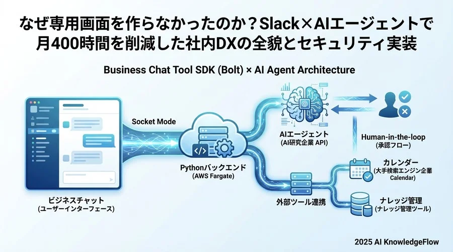 2. 解決策の選定とアーキテクチャ：Slack SDK (Bolt) × AIエージェント - Section Image
