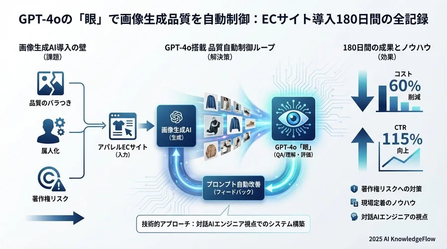 導入成果とROI：コスト60%減とブランド統一の両立 - Section Image 3