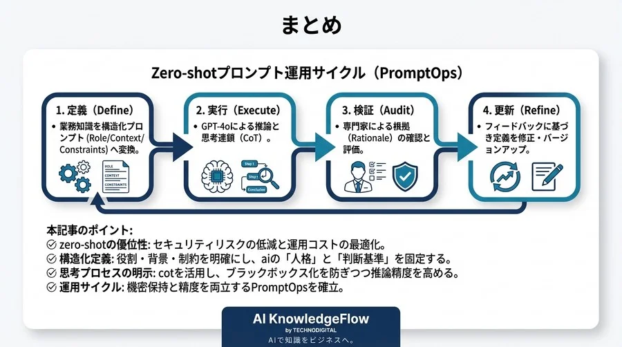 ChatGPTは「事例なし」でこそ輝く：機密保持と精度を両立する構造化定義プロンプト術 - Conclusion Image