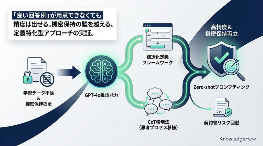 大規模言語モデルは「事例なし」でこそ輝く：機密保持と精度を両立する構造化定義プロンプト術