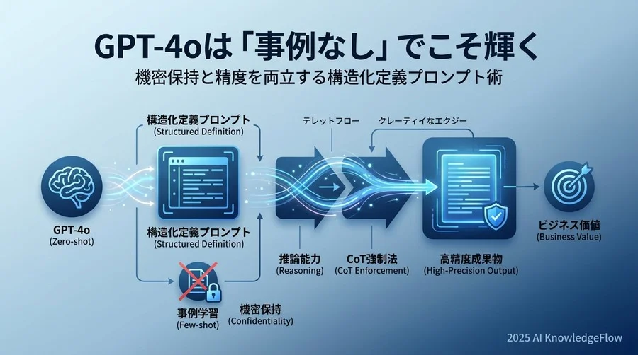 なぜ今、あえて「Zero-shot」なのか？エンタープライズAIの現実解 - Section Image