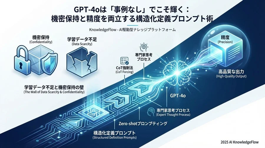 ChatGPTの脳内をハックする「構造化定義」の基本原則 - Section Image