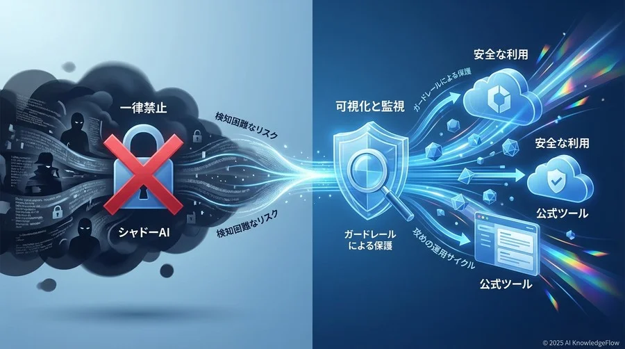 シャドーAI監視の基本原則：CASBとSWGの統合的アプローチ - Section Image