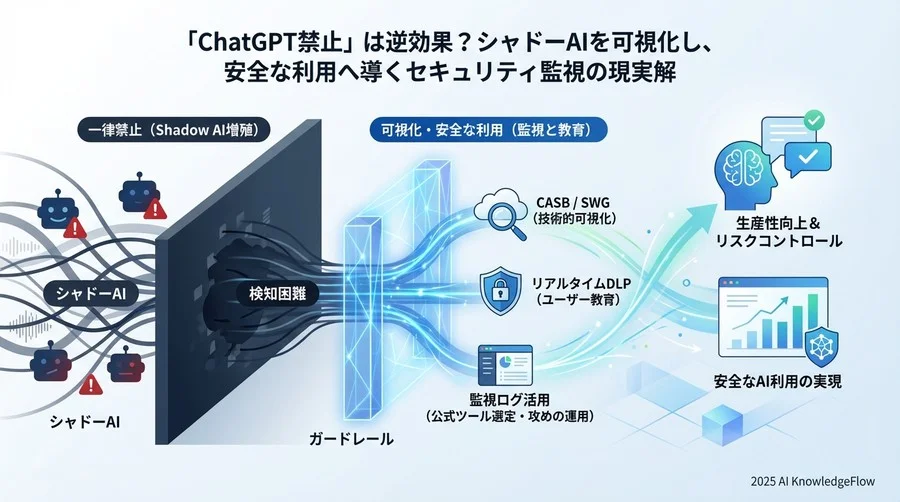 ベストプラクティス②：入力データのリアルタイムDLPと「ジャストインタイム教育」 - Section Image