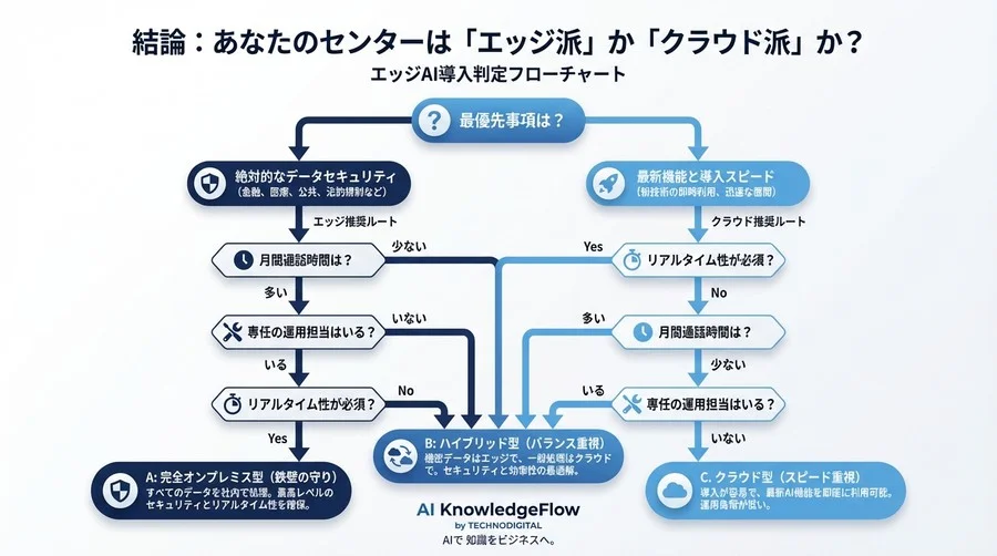 【コールセンター×エッジAI】機密データを外に出さない選択肢：クラウドのリスクとローカル処理の現実解 - Conclusion Image