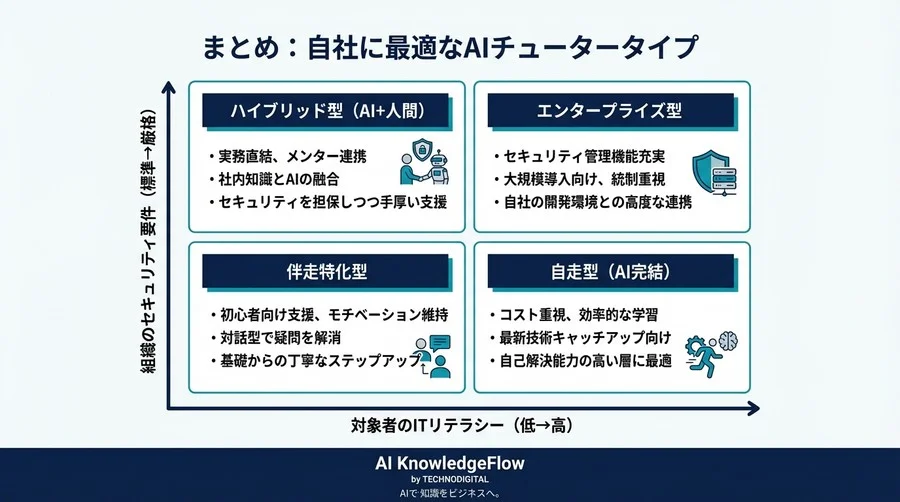 エンジニア育成のROIを最大化するAIチューター評価戦略：メンター工数削減と実務定着の5つの指標 - Conclusion Image