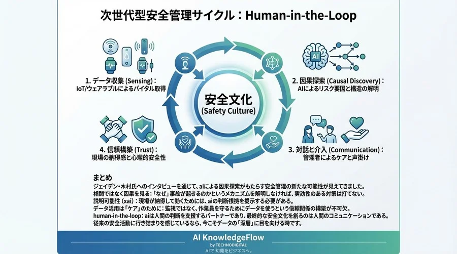 なぜ従来の安全対策は限界なのか？ AI因果探索が暴く「ヒヤリハットの真犯人」 - Conclusion Image