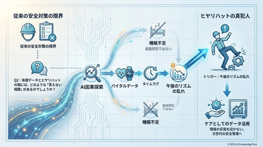 Q2: 体調データとヒヤリハットの間には、どのような「見えない相関」があるのでしょうか？ - Section Image