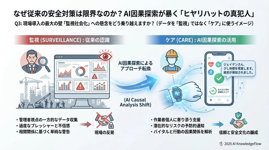 Q3: 現場導入の最大の壁「監視社会化」への懸念をどう乗り越えますか？ - Section Image 3
