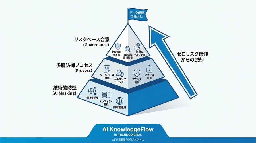 「個人情報＝AI活用不可」は誤解だ。金融機関が挑んだ自動マスキングと法務説得の全記録 - Conclusion Image