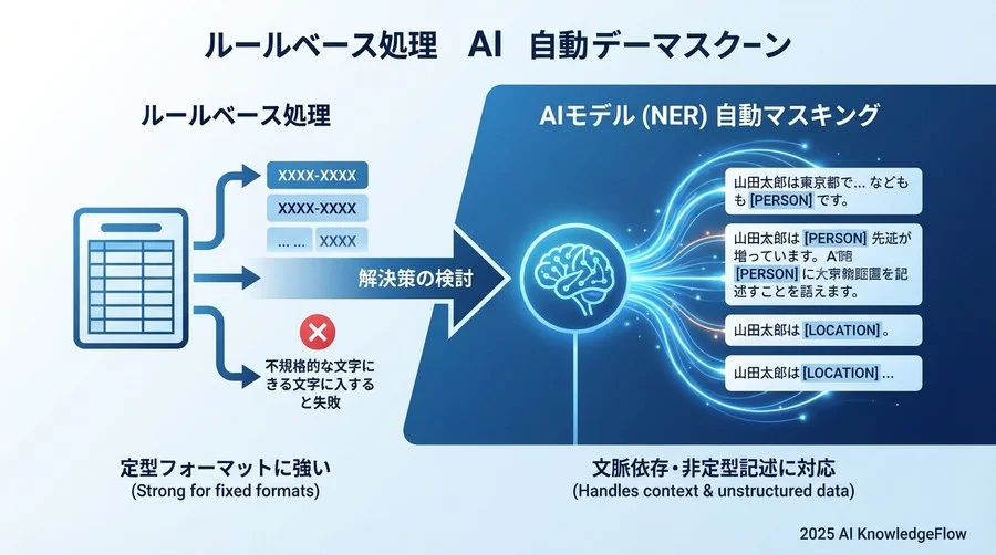解決策の検討：なぜ「AIによる自動マスキング」を選んだのか - Section Image