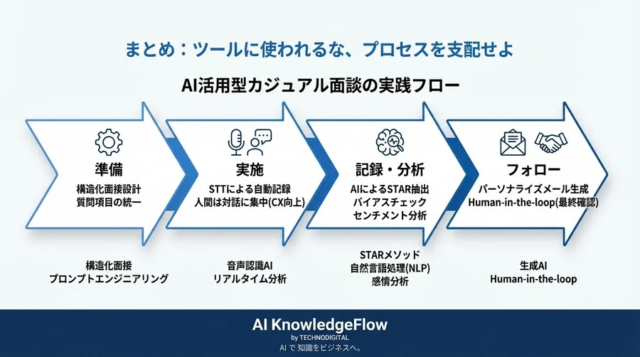 「なんとなく良い人」評価からの脱却。AI時代の採用担当者が知るべき面談変革キーワード解説 - Conclusion Image