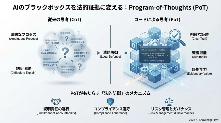 Program-of-Thoughts (PoT) がもたらす「法的防御」のメカニズム - Section Image