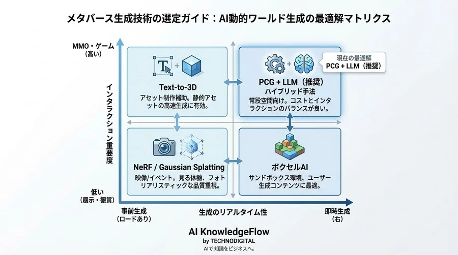 メタバース開発におけるAI動的ワールド生成の「実用閾値」：速度・整合性・コストの徹底ベンチマーク - Conclusion Image