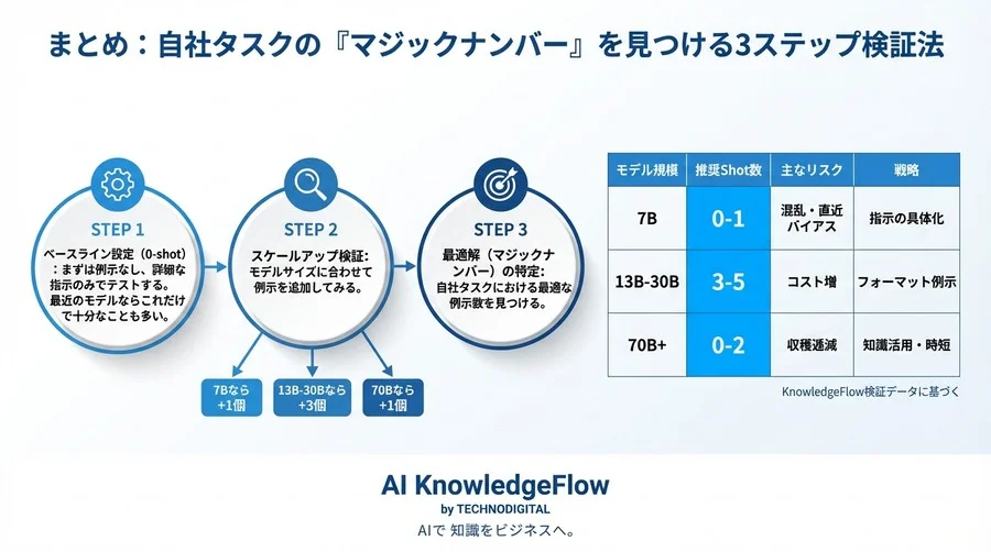 パラメータ規模に応じた最適なプロンプト設計とコストの関連性 - Conclusion Image