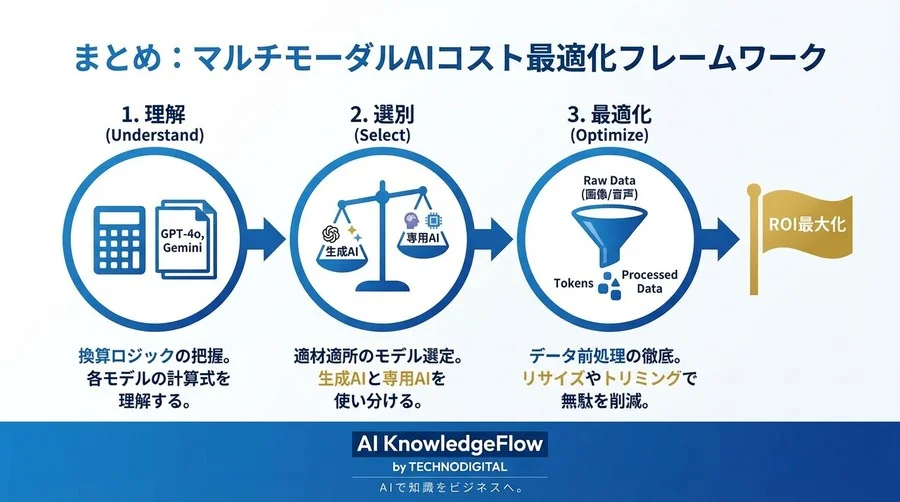 画像1枚はテキスト何文字分？マルチモーダルAIのトークン換算とコストの罠 - Conclusion Image