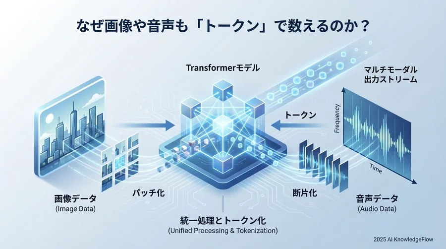 なぜ画像や音声も「トークン」で数えるのか？ - Section Image