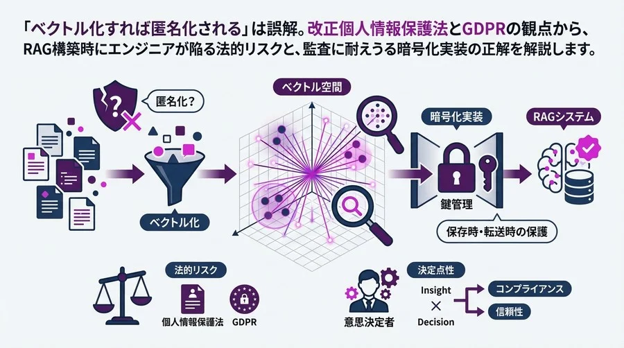 「ベクトル化＝匿名化」の誤解を解く：RAG開発者のための暗号化実装と法的リスク対応ガイド