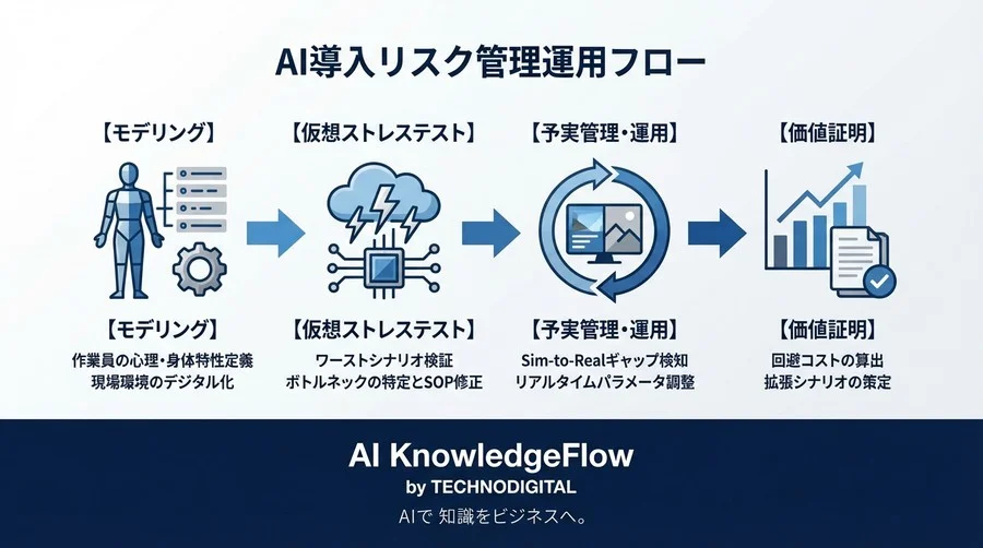 強化学習シミュレータによるAI導入後の現場混乱リスクの可視化 - Conclusion Image