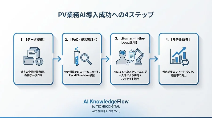 PV業務のAI導入「見落としゼロ」の幻想と現実解：副作用スクリーニングにおける再現率・適合率の黄金比 - Conclusion Image