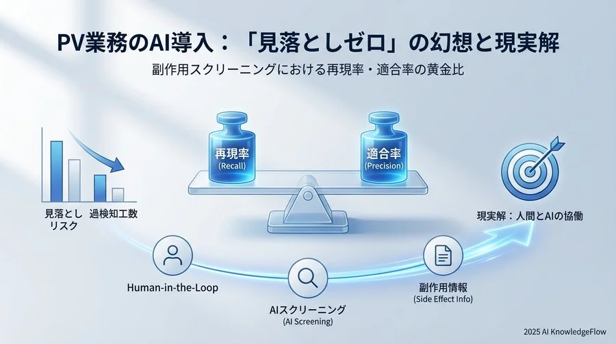 Q2: AI選定の核心「再現率（Recall）と適合率（Precision）」のトレードオフ - Section Image