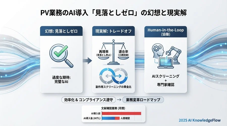 Q3: 失敗しない運用設計「Human-in-the-Loop」の構築法 - Section Image 3