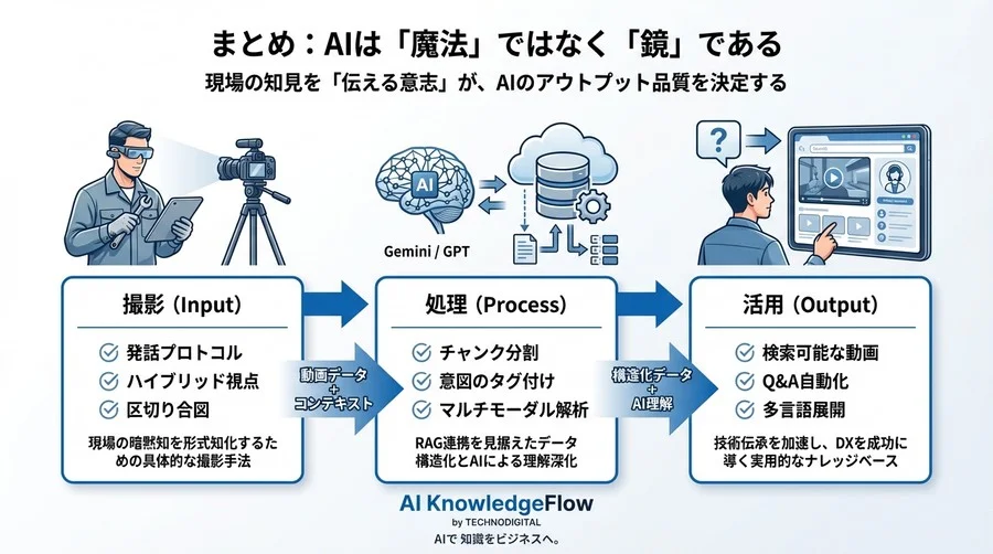 「AIに投げればマニュアル化」は幻想だ。製造現場の暗黙知をGeminiモデルに"理解"させる撮影設計メソッド - Conclusion Image