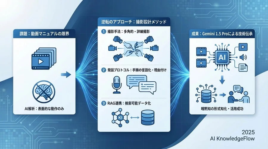 原則：AIフレンドリーな「動画データ」の定義 - Section Image