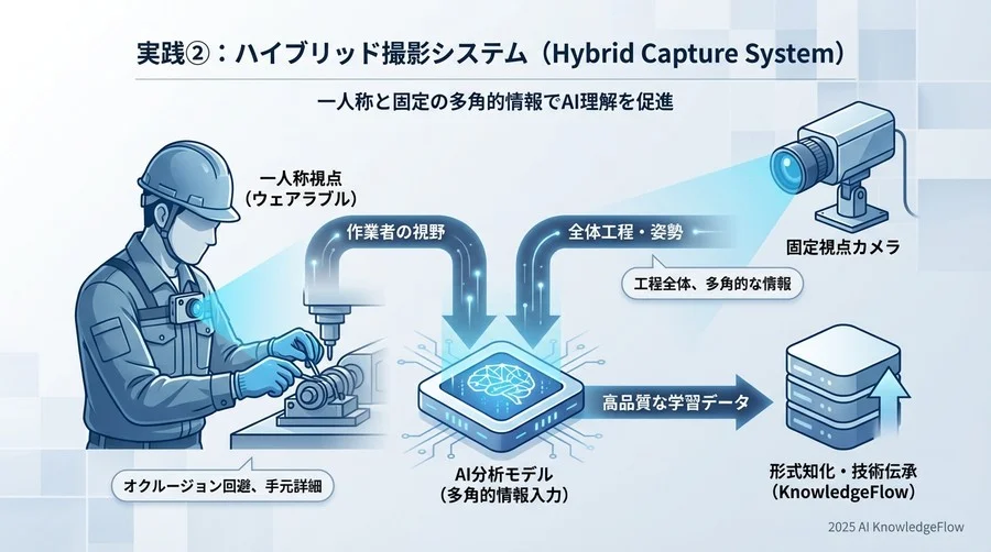 実践②：一人称視点（ウェアラブル）と固定視点のハイブリッド撮影 - Section Image