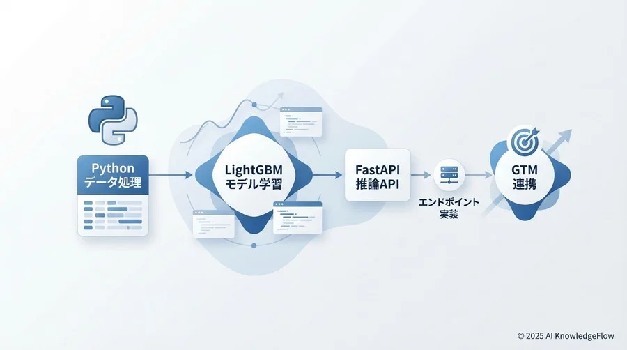 4. モデル構築とAPIエンドポイントの実装 - Section Image