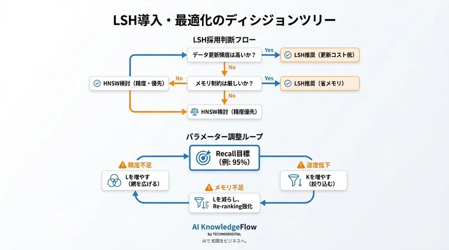 HNSWへの思考停止に告ぐ：LSH（局所性鋭敏型ハッシュ）で確率と速度を完全制御する数理的実装論 - Conclusion Image