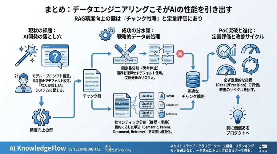 RAG PoCの精度は「チャンク」で決まる：固定長分割の限界とセマンティック分割の実装検証ガイド - Conclusion Image