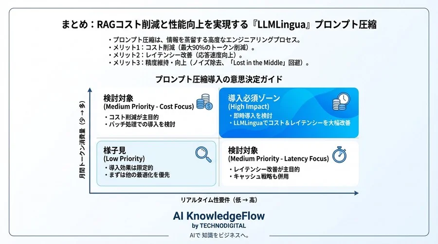 RAGコスト90%削減へ。プロンプト圧縮「LLMLingua」の実装と精度評価の完全ガイド - Conclusion Image