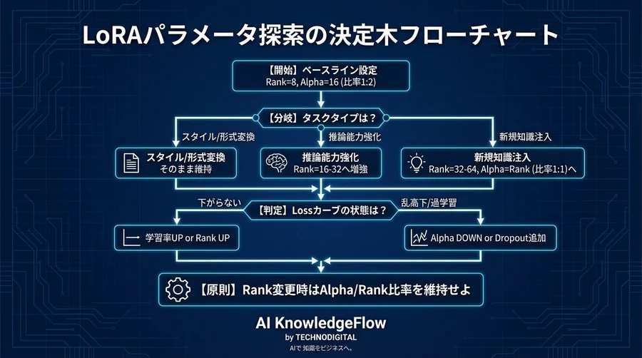 LoRAのRankとAlpha設定：精度向上のための数学的アプローチと最適解 - Conclusion Image