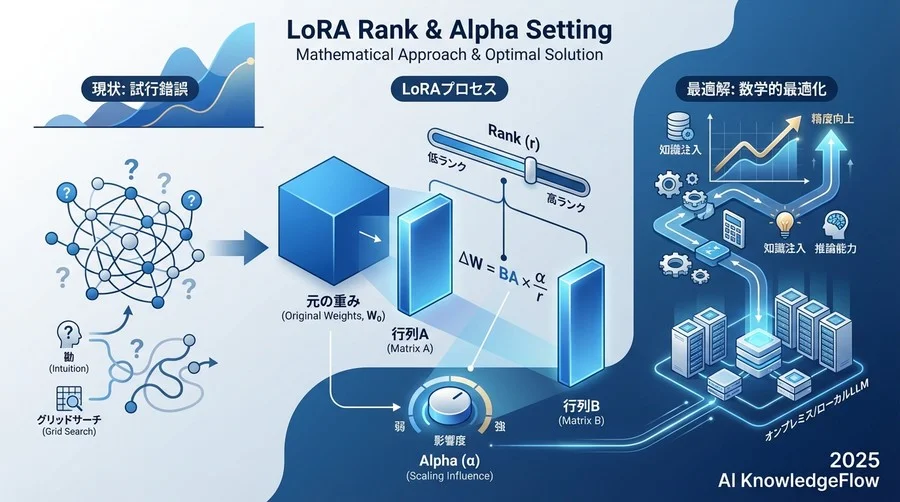 LoRAの数学的構造とRank（ランク）の本質的役割 - Section Image