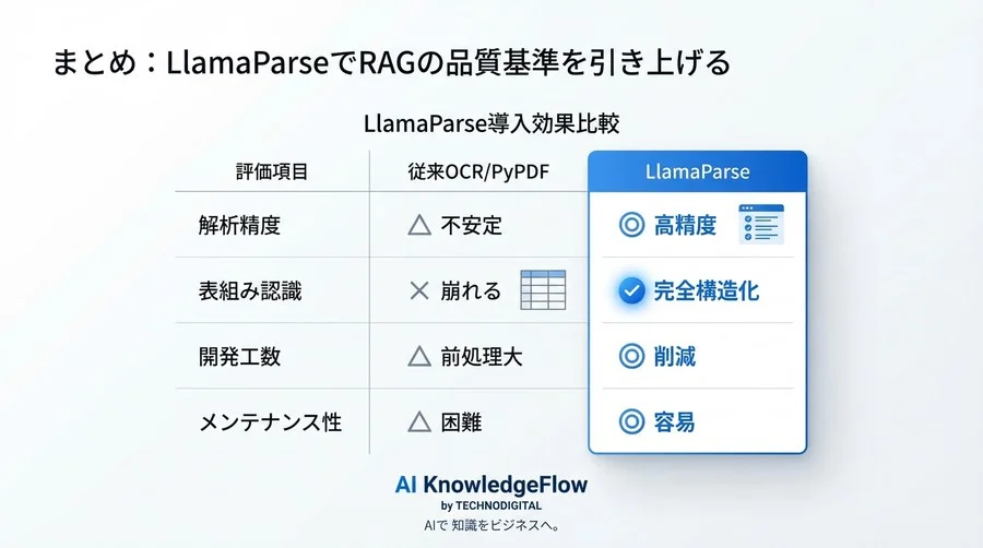 LlamaParseでRAG精度を劇的に改善：複雑なPDF表組みを完全構造化するPython実装ガイド - Conclusion Image