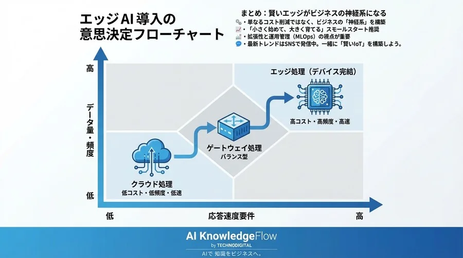通信費削減と即応性を両立するエッジAI導入｜失敗しないアーキテクチャ選定の判断軸 - Conclusion Image