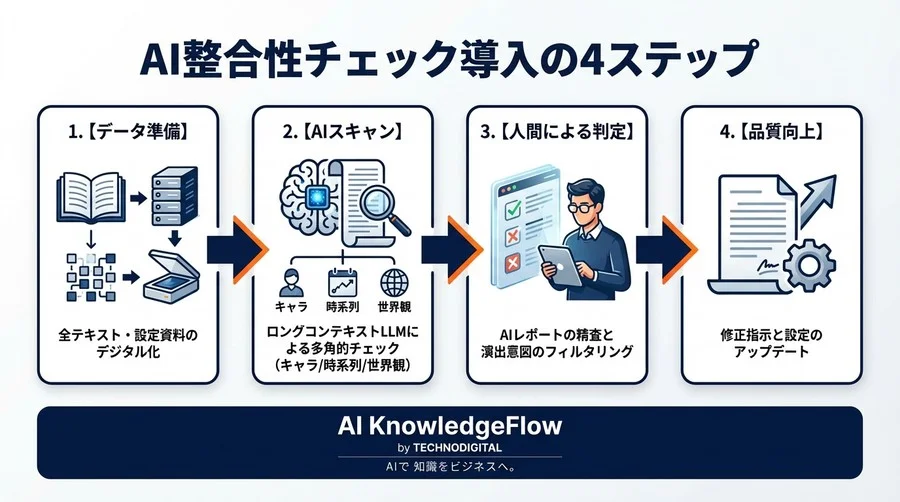 200万トークンの衝撃：AIによる長編小説・IPコンテンツの「全量読込」整合性チェック術 - Conclusion Image