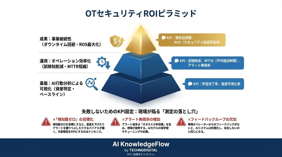 製造業の利益を守る「AI行動分析」投資対効果：OTセキュリティROIを最大化する3つのKPIと試算モデル - Conclusion Image