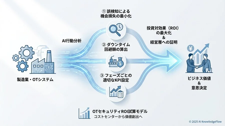 導入フェーズ別：追跡すべき成功指標の推移 - Section Image 3