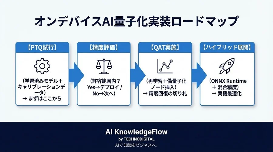 モデル量子化でオンデバイスAIを高速化：精度劣化1%未満を目指すPyTorch/ONNX実装戦略 - Conclusion Image