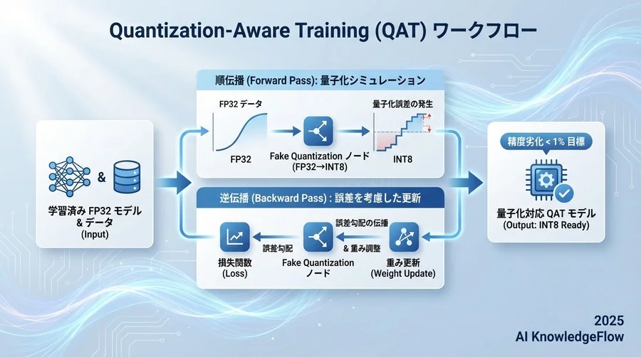 実践フェーズ2：精度劣化を克服するQuantization-Aware Training (QAT) ワークフロー - Section Image