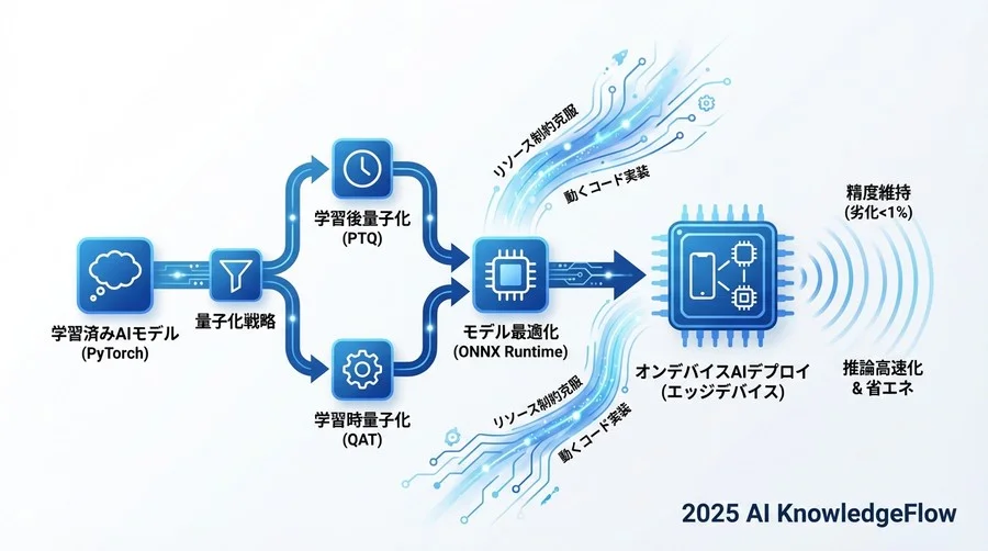 学習ループ（通常より低い学習率で数エポック） - Section Image 3