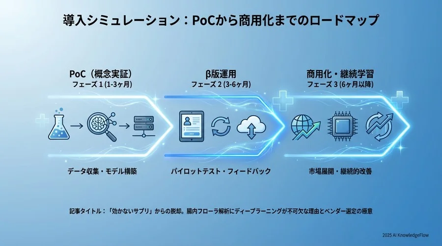 導入シミュレーション：PoCから商用化までのロードマップ - Section Image