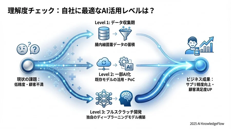 導入シミュレーション：PoCから商用化までのロードマップ - Section Image 3
