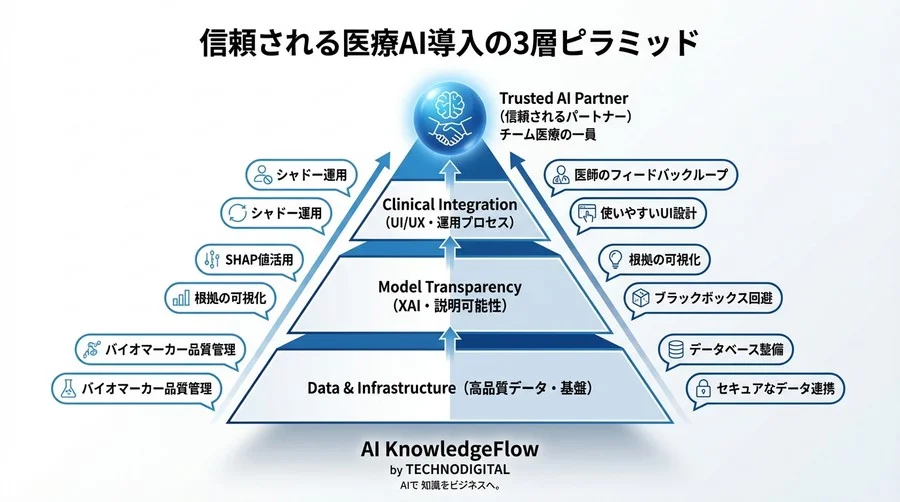 医師が納得する敗血症AI予測：バイオマーカー解析とXAIで築く信頼の導入プロセス - Conclusion Image