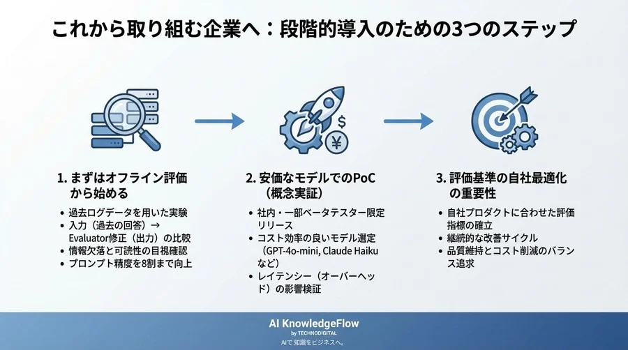 生成AIのAPIコスト60%削減！評価用モデルで回答を蒸留しトークン最適化と高速化を実現した技術戦略 - Conclusion Image