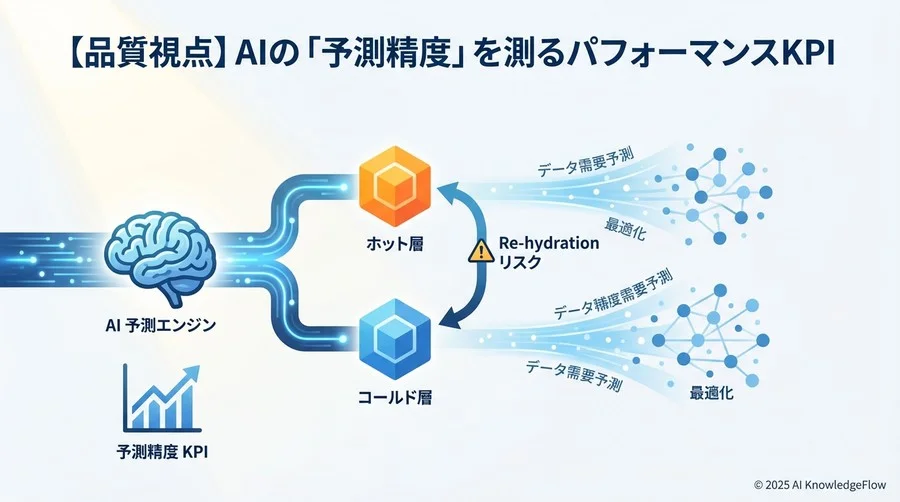 【品質視点】AIの「予測精度」を測るパフォーマンスKPI - Section Image