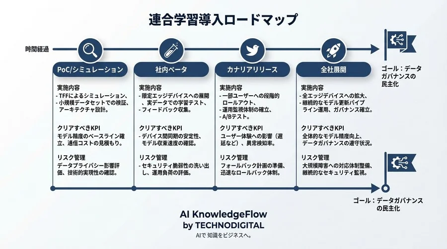 クラウド禁止でも諦めない。データ移動ゼロで実現する「連合学習」実装完全ガイド【TensorFlow Federated】 - Conclusion Image