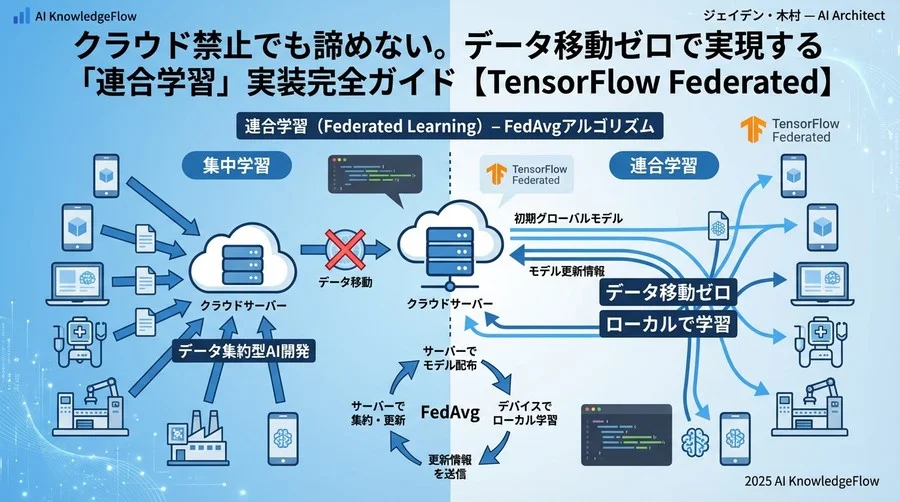 連合学習アーキテクチャの技術解剖 - Section Image